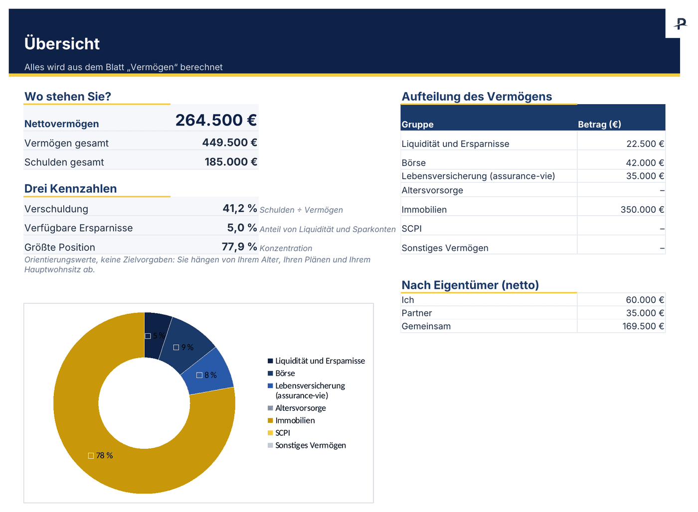 Excel-Vorlage zur Vermögensübersicht, Blatt Übersicht: Nettovermögen von 264.500 €, Aufteilung des Vermögens als Ringdiagramm und Vermögen nach Eigentümer