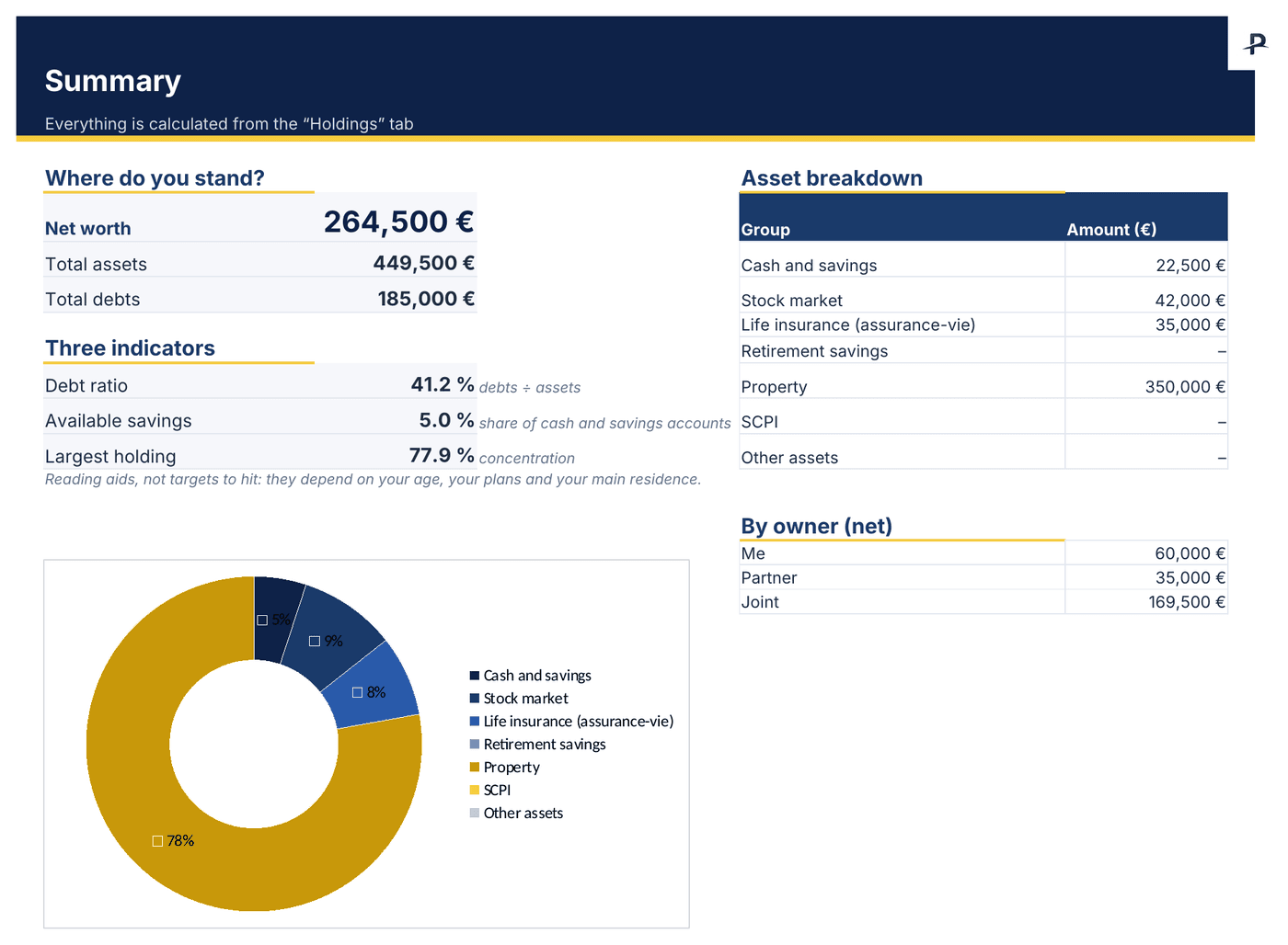 Net worth spreadsheet template, Summary tab: net worth of €264,500, asset breakdown doughnut chart and net worth by owner