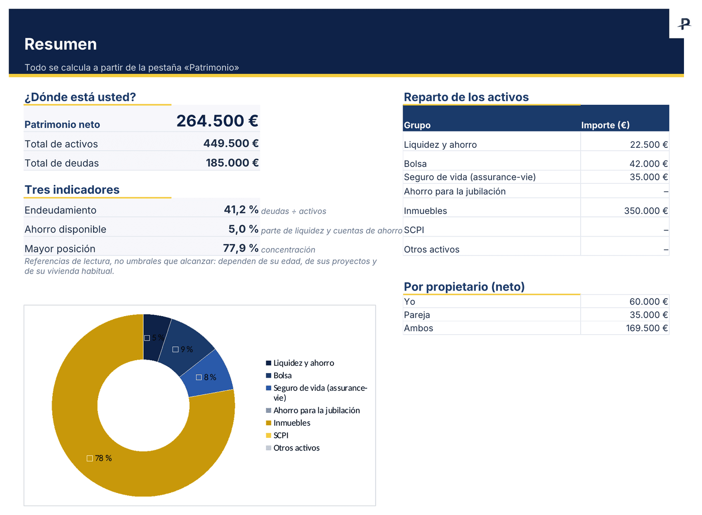 Plantilla Excel de seguimiento del patrimonio, pestaña Resumen: patrimonio neto de 264.500 €, reparto de los activos en anillo y patrimonio por propietario