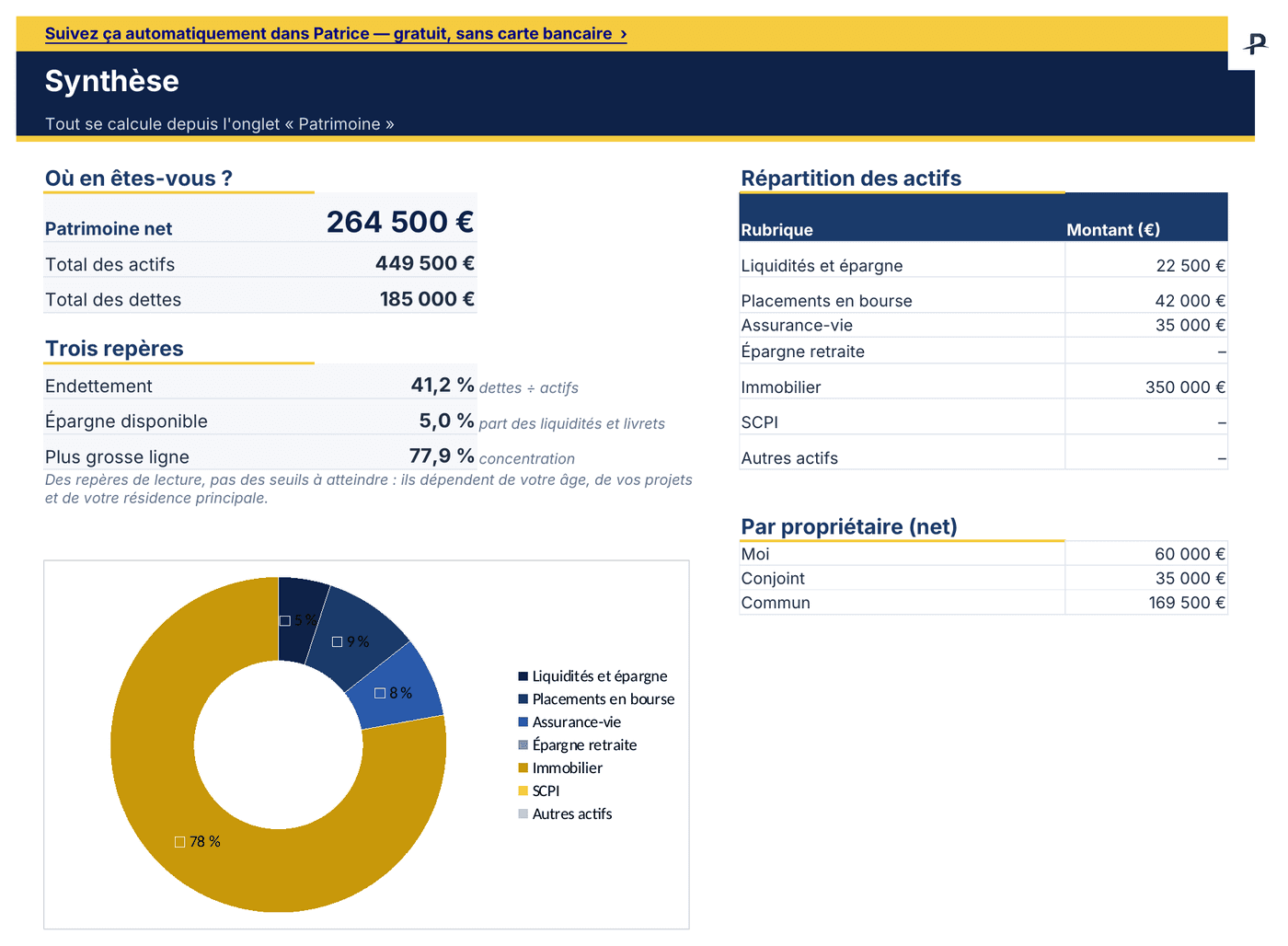 Modèle Excel de suivi de patrimoine, onglet Synthèse : patrimoine net de 264 500 €, répartition des actifs en anneau et patrimoine par propriétaire