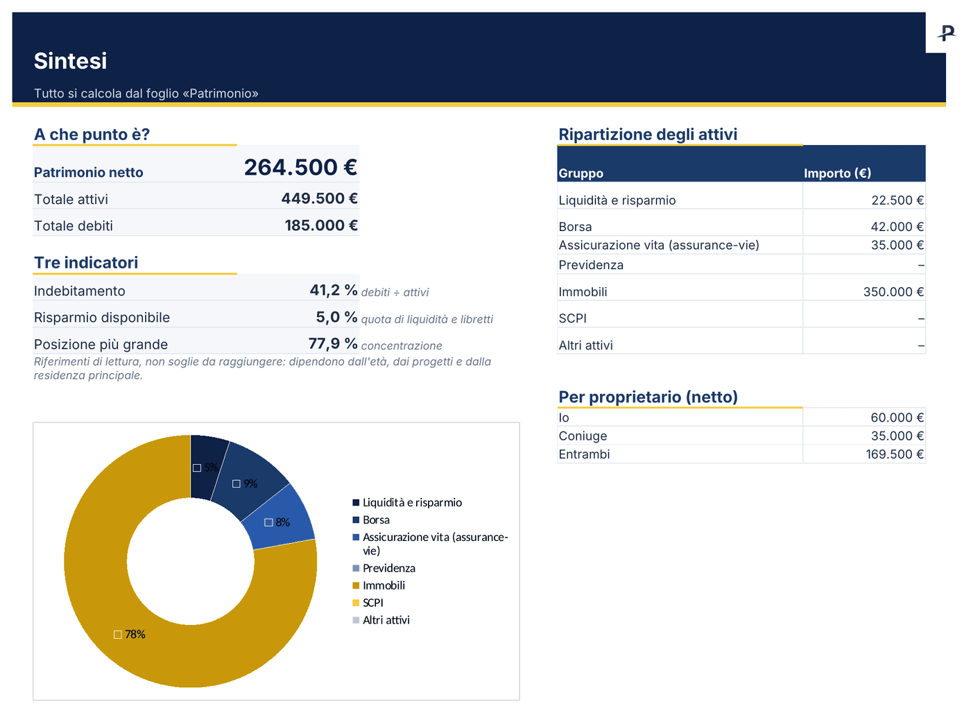 Modello Excel per monitorare il patrimonio, foglio Sintesi: patrimonio netto di 264.500 €, ripartizione degli attivi ad anello e patrimonio per proprietario