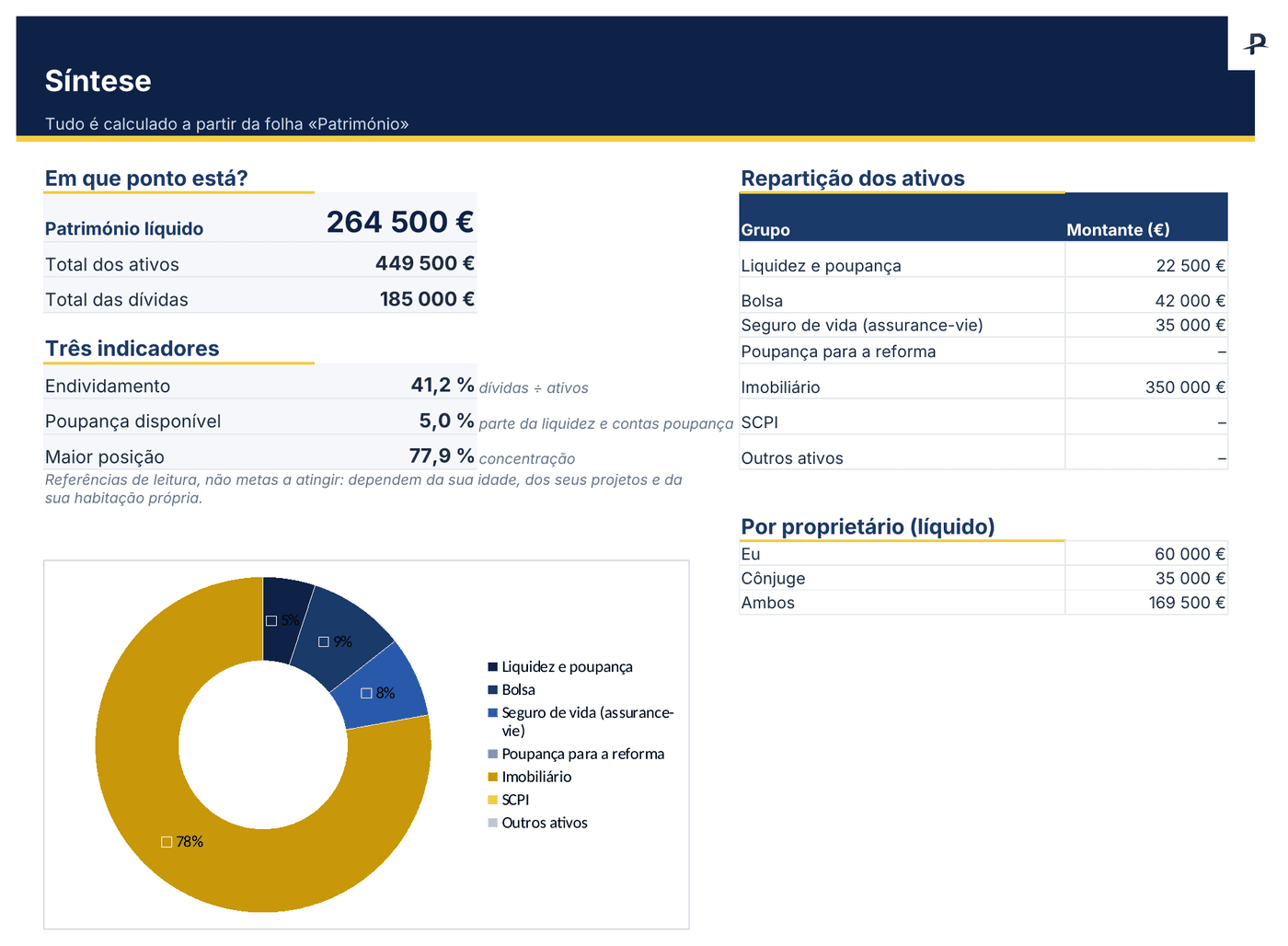 Modelo Excel de acompanhamento do património, folha Síntese: património líquido de 264 500 €, repartição dos ativos em anel e património por proprietário