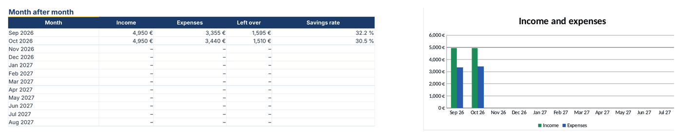 Monthly budget spreadsheet template: income, expenses and savings rate month after month, with their chart