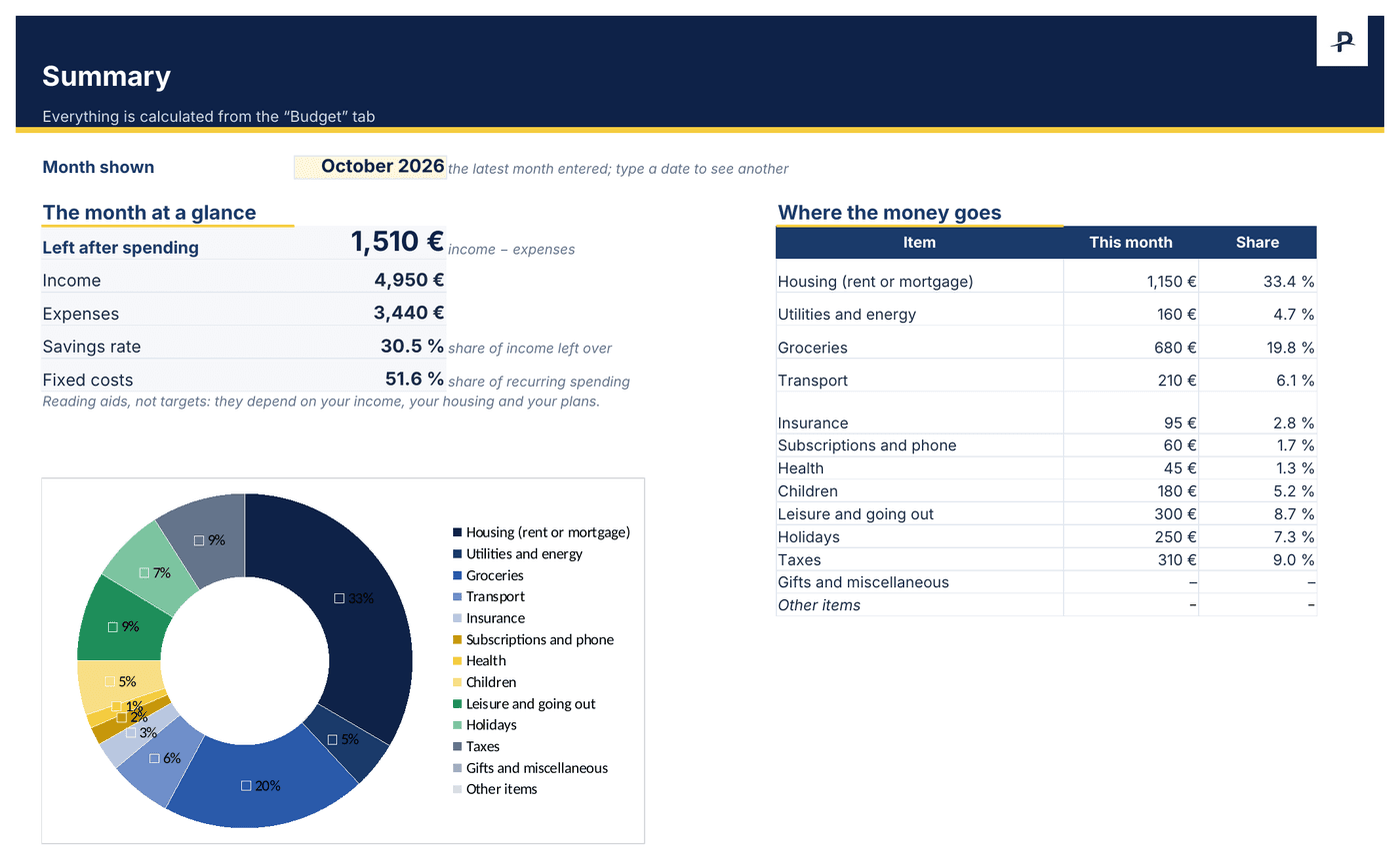 Monthly budget spreadsheet template, Summary tab: €1,510 left after spending, a 30.5% savings rate and a doughnut chart of expenses