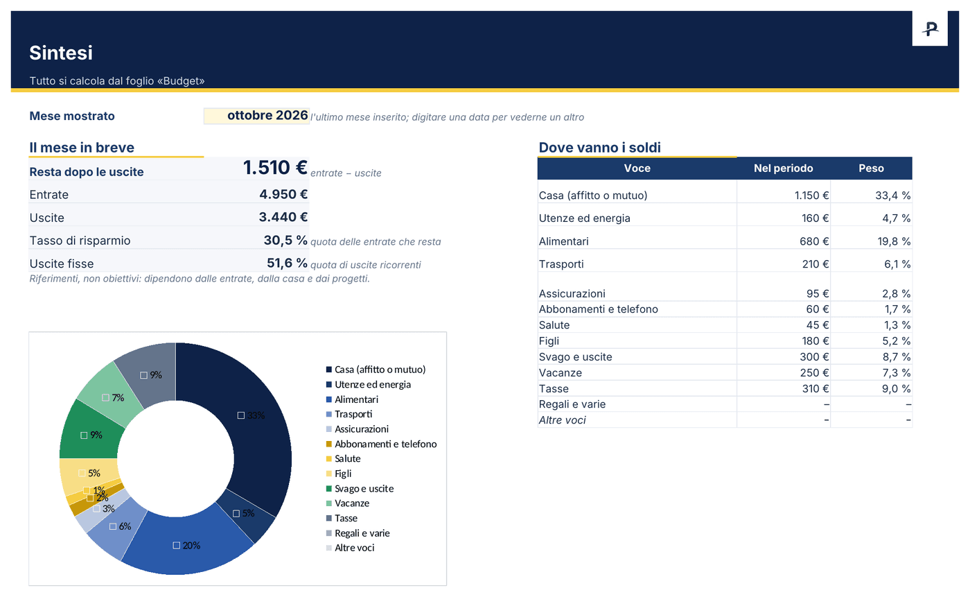 Modello Excel di budget mensile, foglio Sintesi: 1.510 € che restano dopo le uscite, tasso di risparmio del 30,5 % e ripartizione delle uscite ad anello