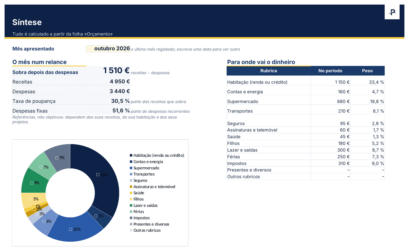 Modelo Excel de orçamento mensal, folha Síntese: 1 510 € que sobram depois das despesas, taxa de poupança de 30,5 % e repartição das despesas em anel