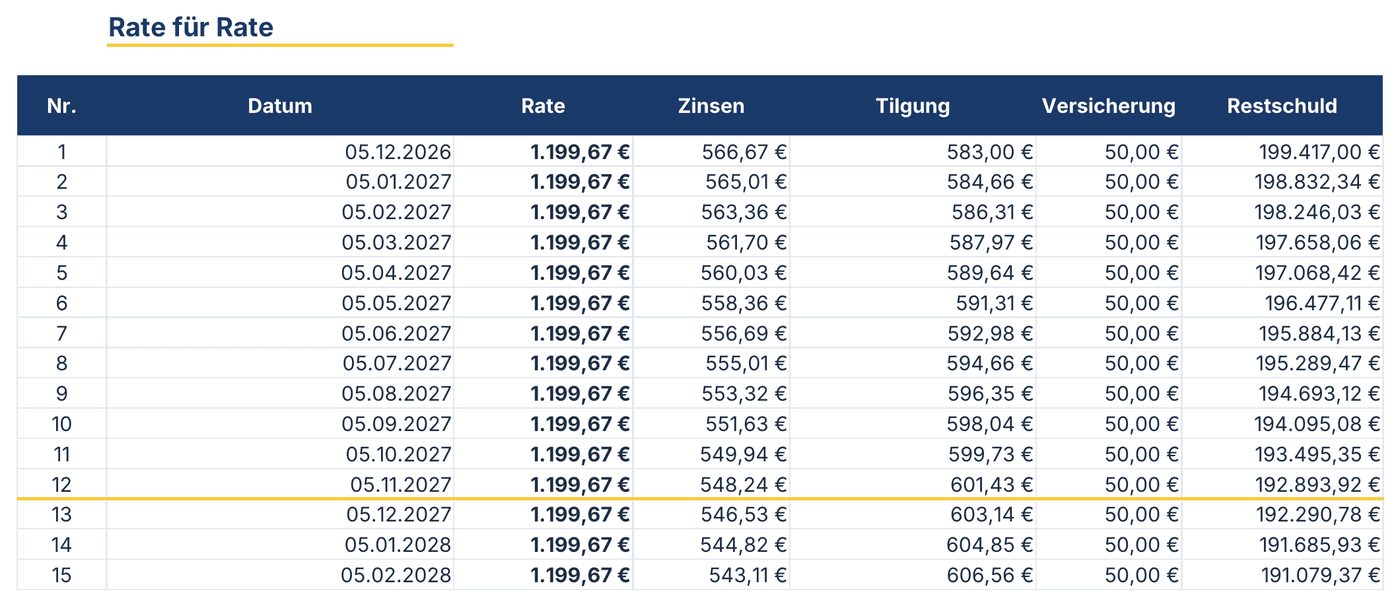 Tilgungsplan in Excel, Rate für Rate: Datum, Rate, Zinsen, Tilgung, Versicherung und Restschuld