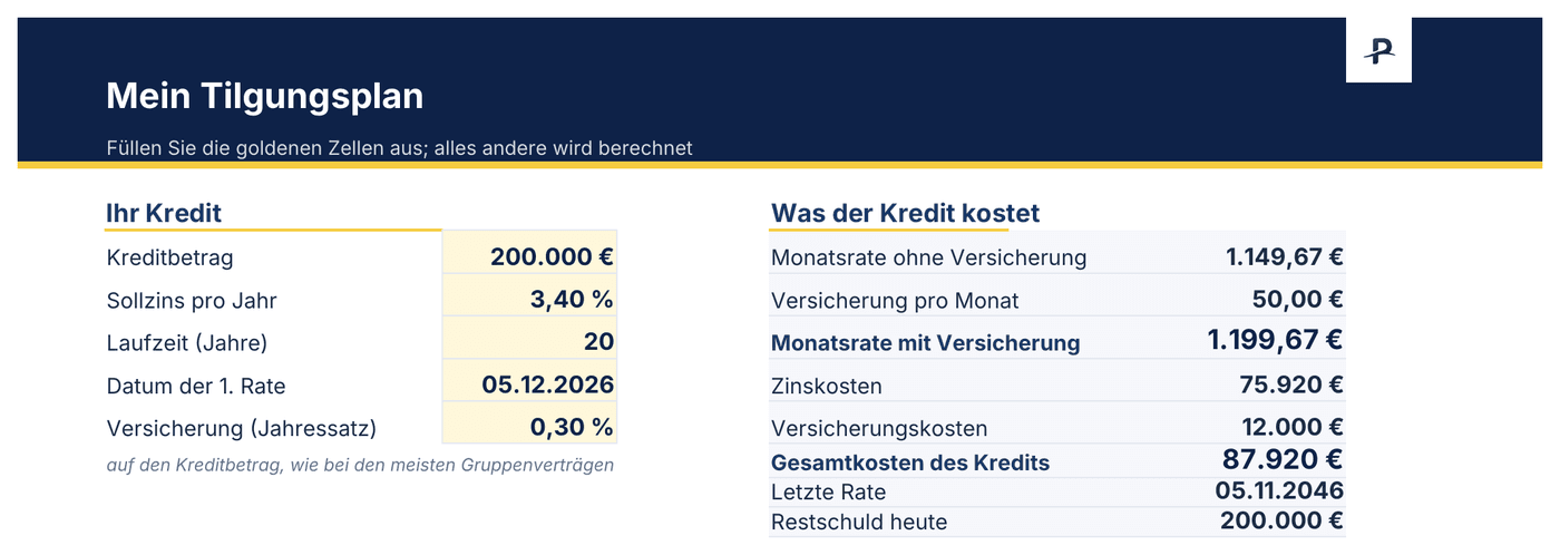 Tilgungsplan in Excel: Kreditbetrag, Sollzins, Laufzeit und Versicherung zum Ausfüllen, mit berechneter Monatsrate von 1.149,67 € und Gesamtkosten des Kredits
