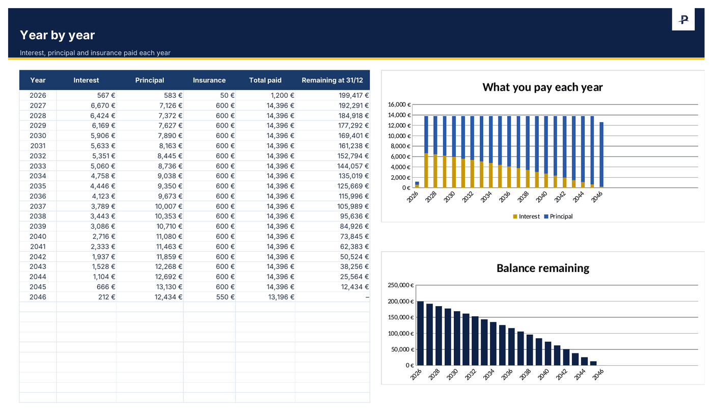 Excel loan amortization schedule, year by year: interest, principal and insurance paid each year, and the balance remaining at 31 December