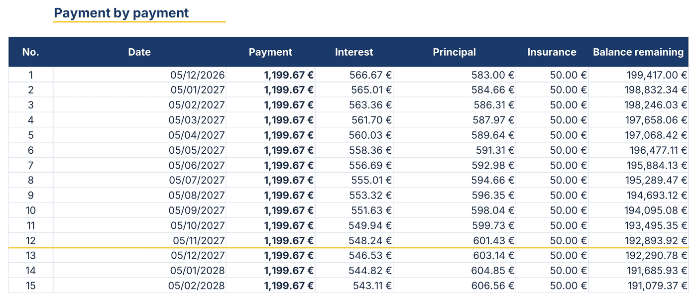 Excel loan amortization schedule, payment by payment: date, payment, interest, principal, insurance and balance remaining