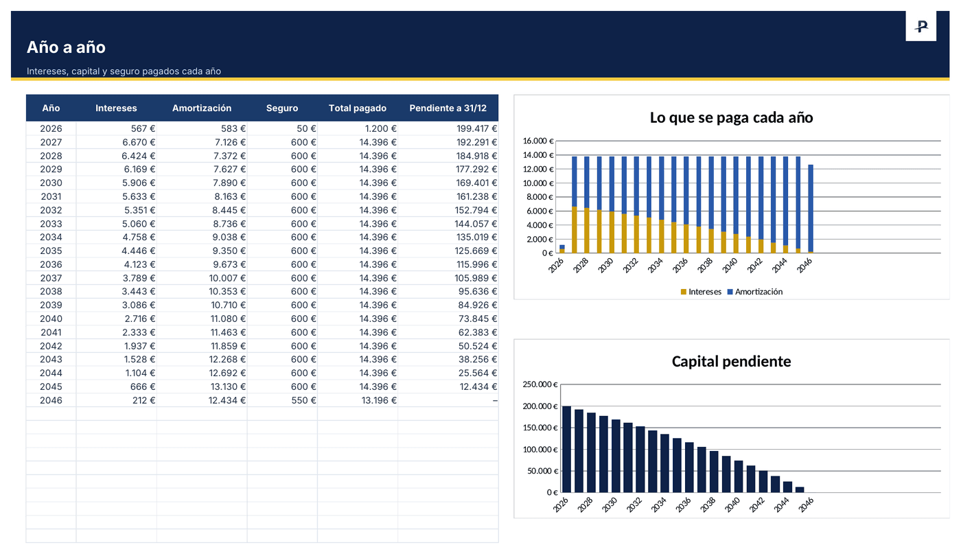 Cuadro de amortización en Excel, año a año: intereses, capital y seguro pagados cada año, y capital pendiente a 31 de diciembre