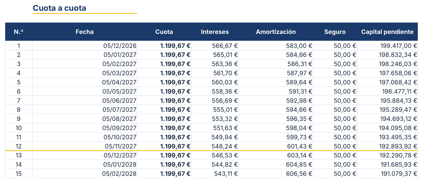 Cuadro de amortización en Excel, cuota a cuota: fecha, cuota, intereses, amortización, seguro y capital pendiente
