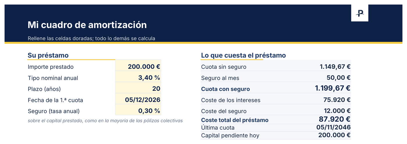 Cuadro de amortización en Excel: importe prestado, tipo, plazo y seguro que rellenar, con una cuota de 1.149,67 € y el coste total del préstamo calculados