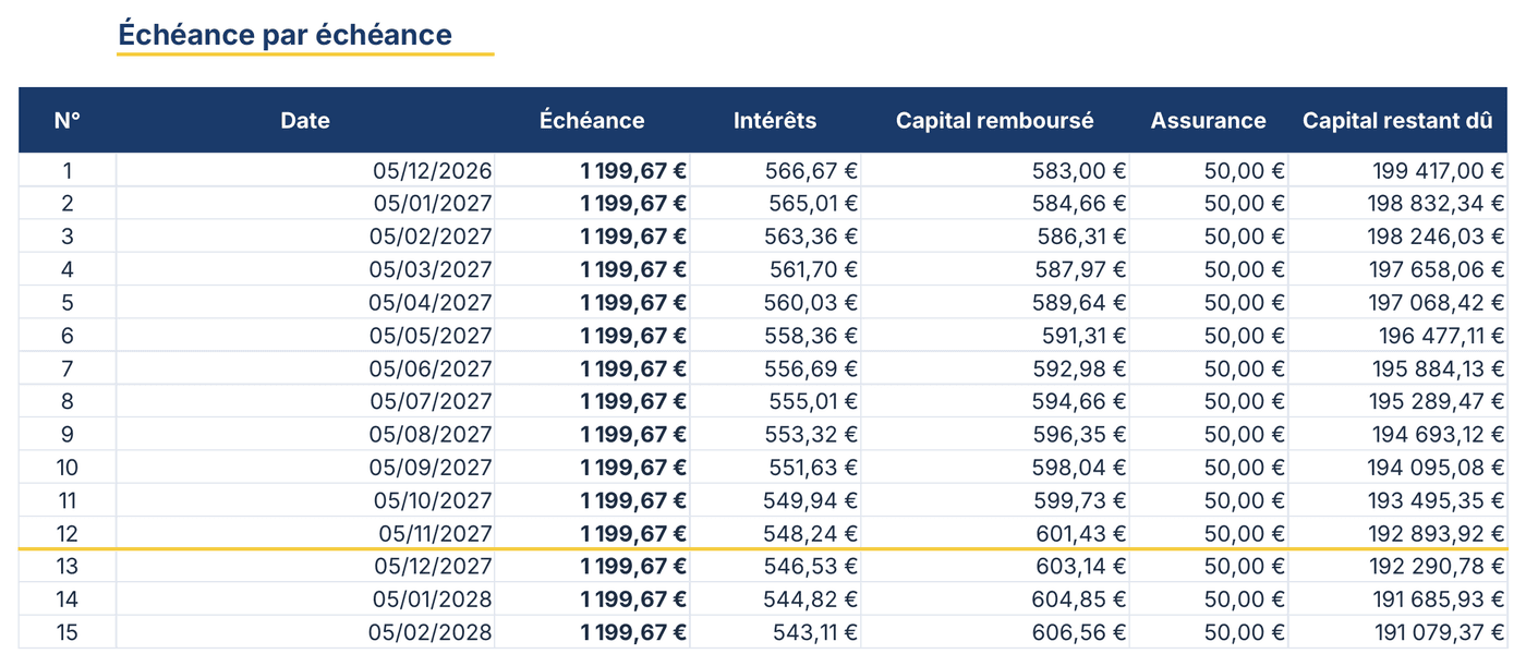 Tableau d'amortissement Excel, échéance par échéance : date, échéance, intérêts, capital remboursé, assurance et capital restant dû