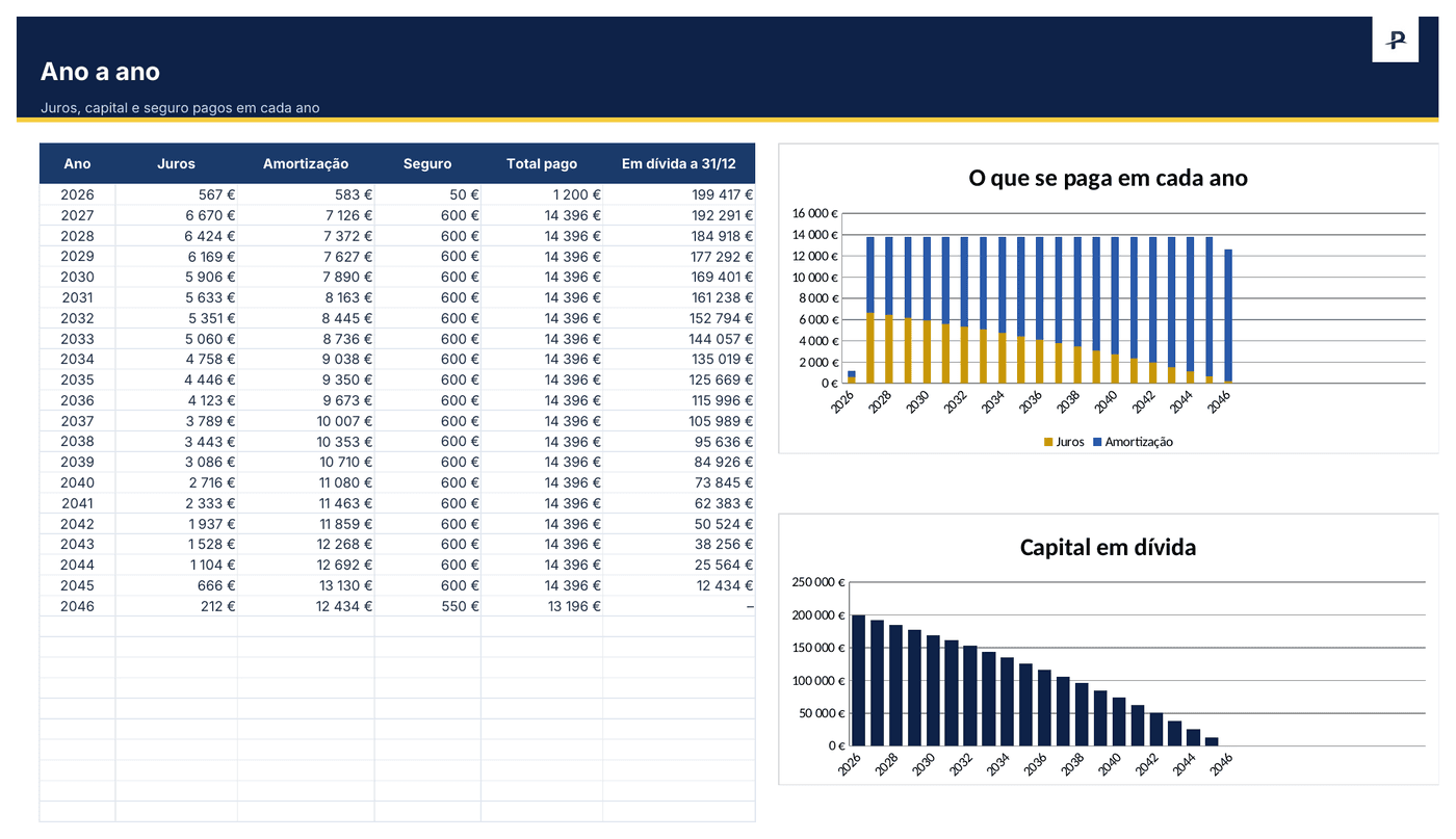 Plano de amortização em Excel, ano a ano: juros, capital e seguro pagos em cada ano, e capital em dívida a 31 de dezembro