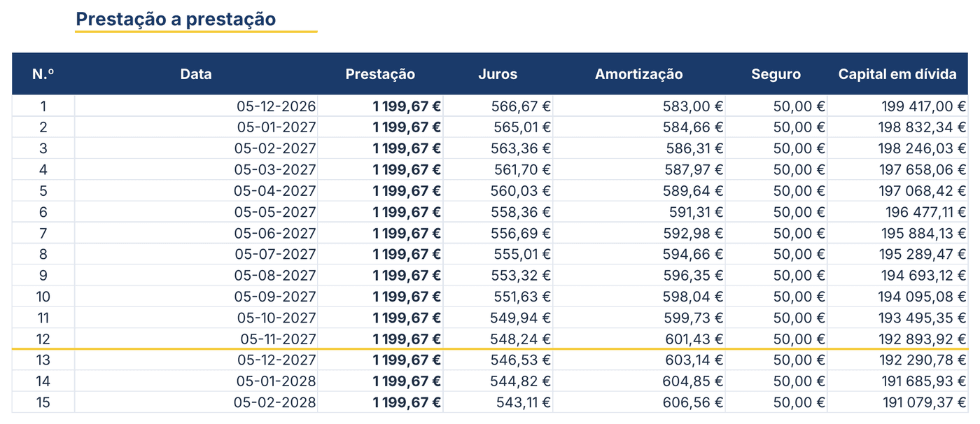 Plano de amortização em Excel, prestação a prestação: data, prestação, juros, amortização, seguro e capital em dívida