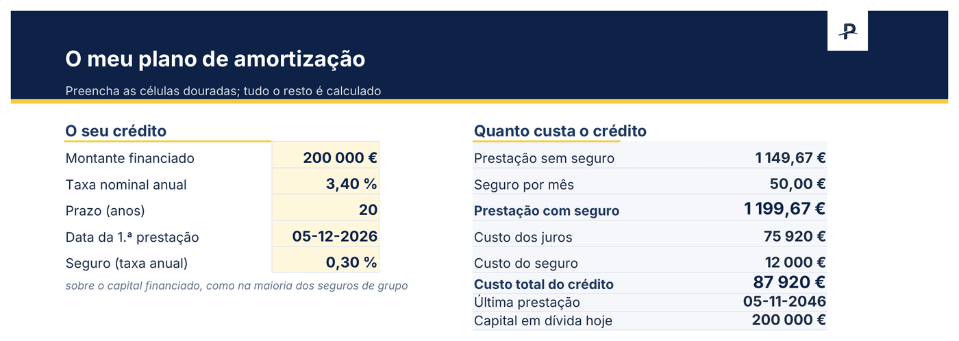 Plano de amortização em Excel: montante, taxa, prazo e seguro a preencher, com uma prestação de 1 149,67 € e o custo total do crédito calculados