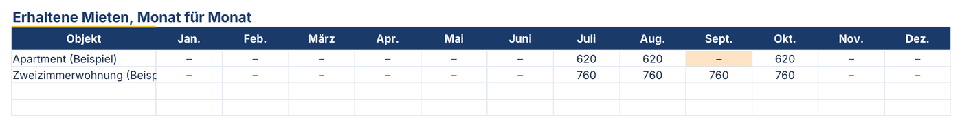 Excel-Vorlage für die Vermietung: erhaltene Mieten Monat für Monat, ein Monat ohne Miete orange markiert