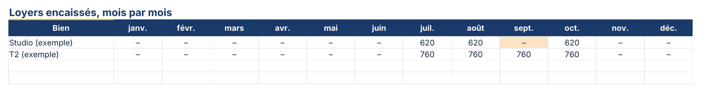 Modèle Excel de gestion locative : loyers encaissés mois par mois, un mois sans loyer surligné en orange