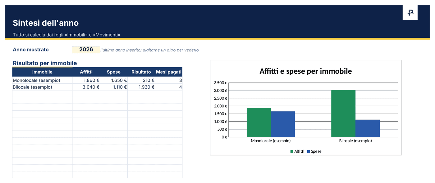 Modello Excel per la gestione degli affitti, foglio Sintesi: affitti, spese e risultato dell'anno per immobile, con il loro grafico